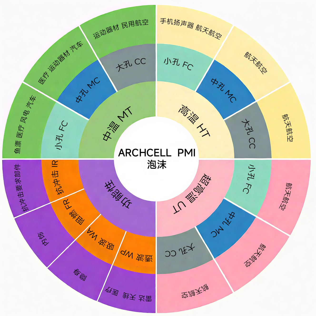 高性能泡沫(PMI)
