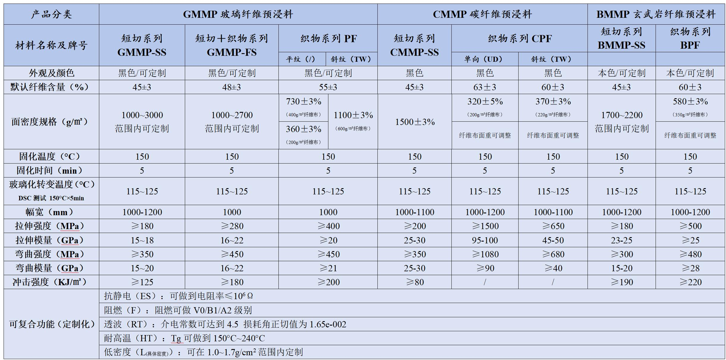 预浸料产品数据表